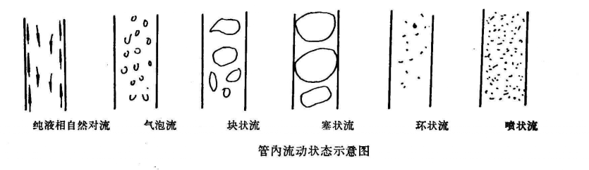 管內(nèi)流動狀態(tài)示意圖