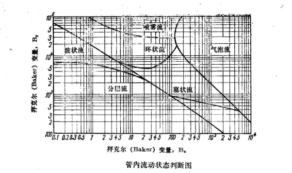 管內(nèi)流動狀態(tài)判斷圖