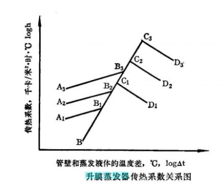 升膜蒸發(fā)器傳熱系數(shù)關(guān)系圖
