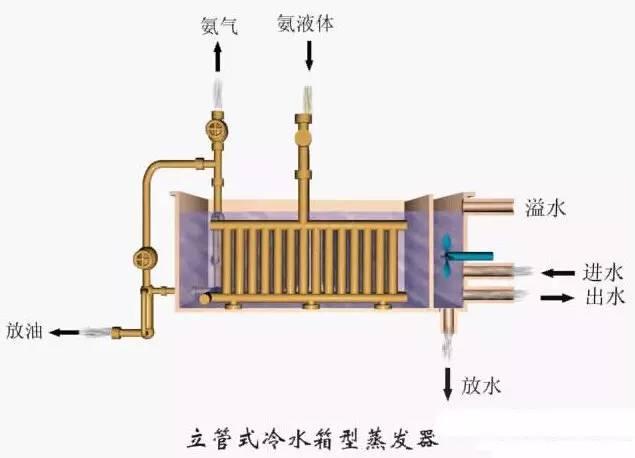 立管式冷水箱型蒸發(fā)器