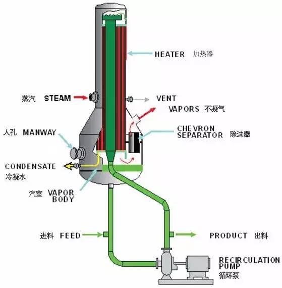 降膜式蒸發(fā)器