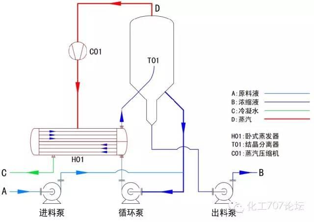 MVR強(qiáng)制循環(huán)蒸發(fā)器